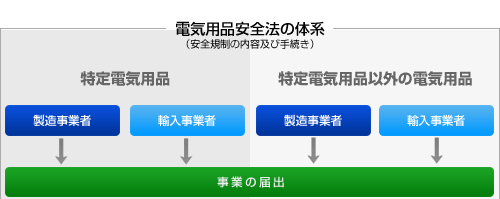 電気用品安全法の体系